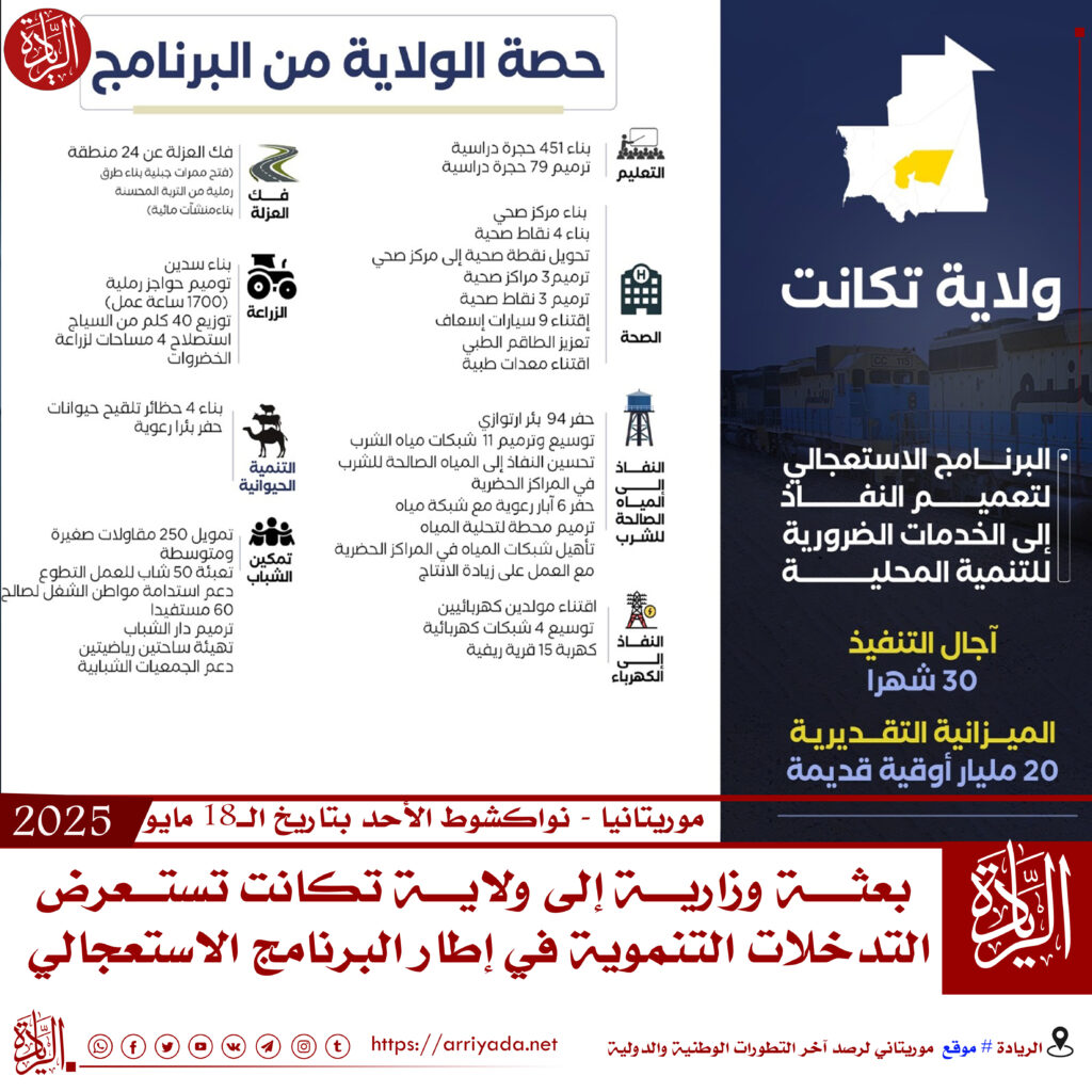 بعثة وزارية إلى ولاية تكانت تستعرض التدخلات التنموية في إطار البرنامج الاستعجالي
