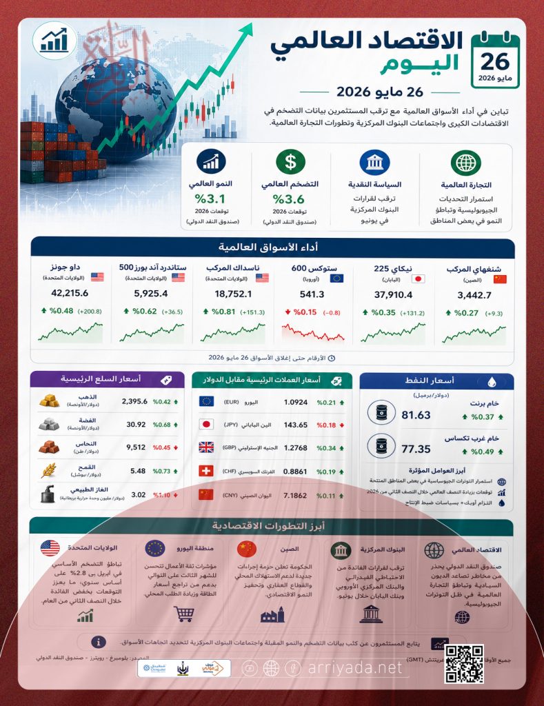قراءة في مؤشرات الاقتصاد العالمي اليوم