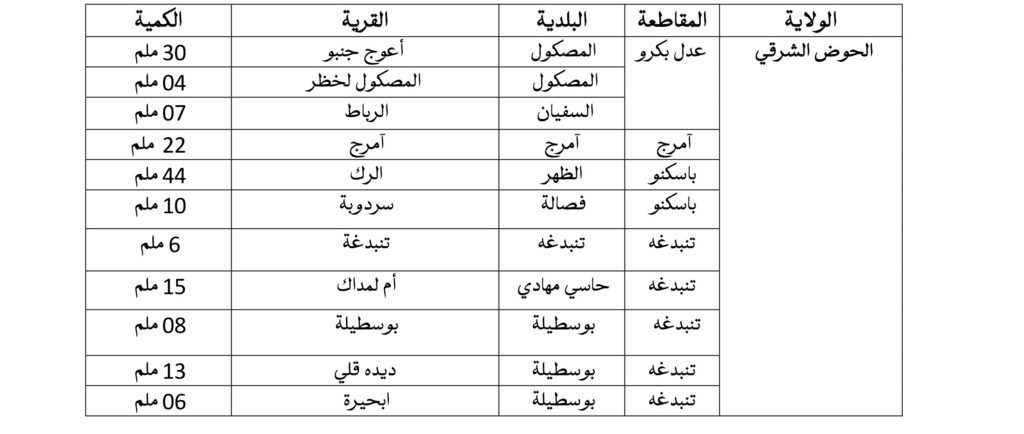 تسجيل تساقطات مطرية في ولايات الحوض الشرقي ولعصابه وكيدي ماغه