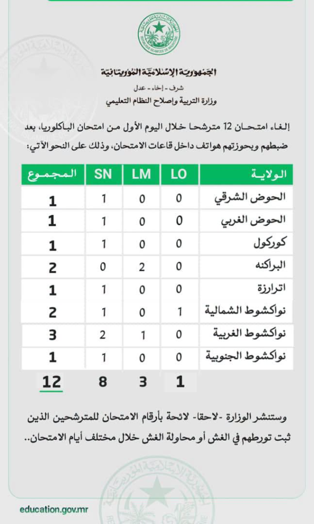 وزارة التربية تلغي امتحان 12 مترشحاً للباكلوريا بسبب “الهواتف” وتتوعد بنشر لائحة الغشاشين