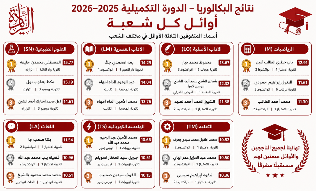 نجوم الدورة التكميلية.. تعرف على أوائل البكالوريا في مختلف الشعب