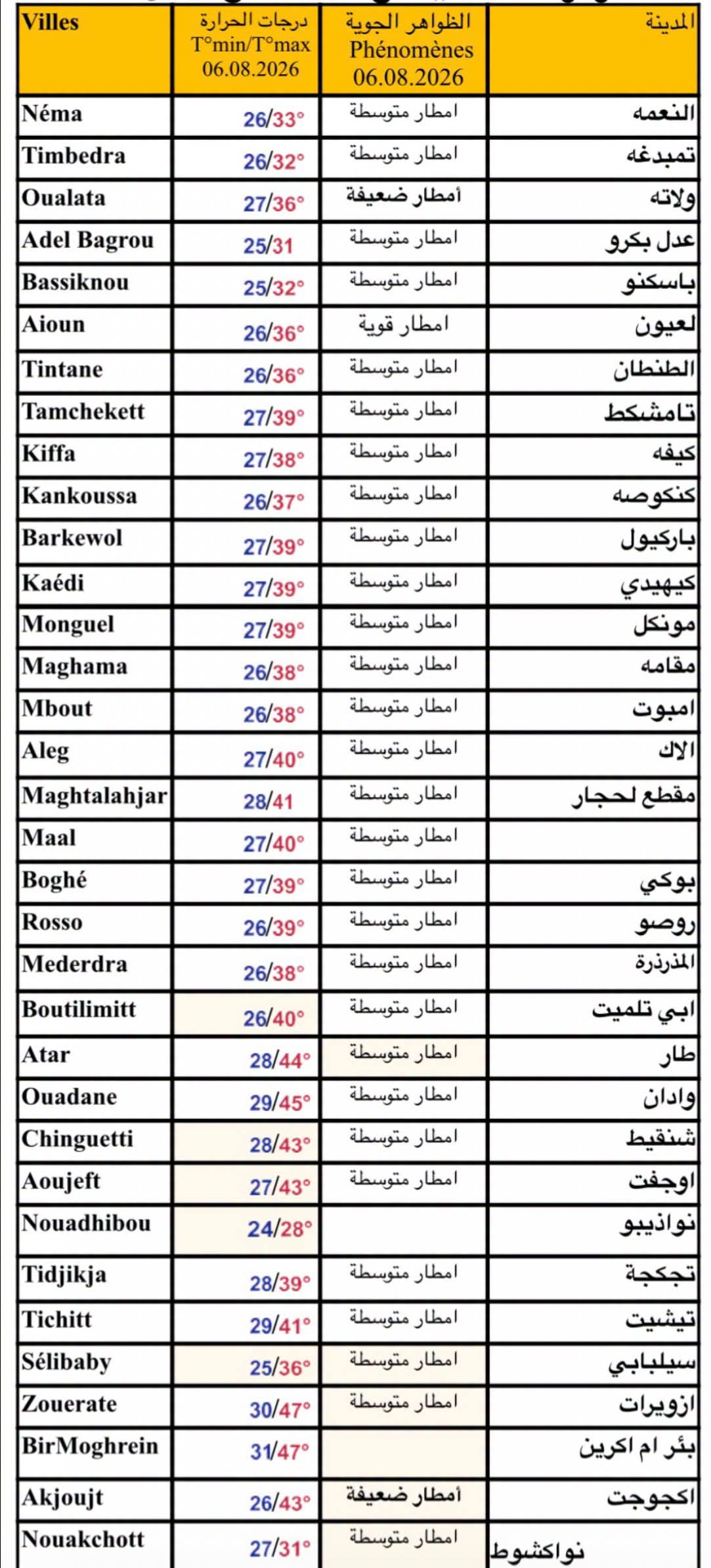 الأرصاد تتوقع أمطارا رعدية من مساء الأربعاء إلى الجمعة على 12 ولاية بينها نواكشوط