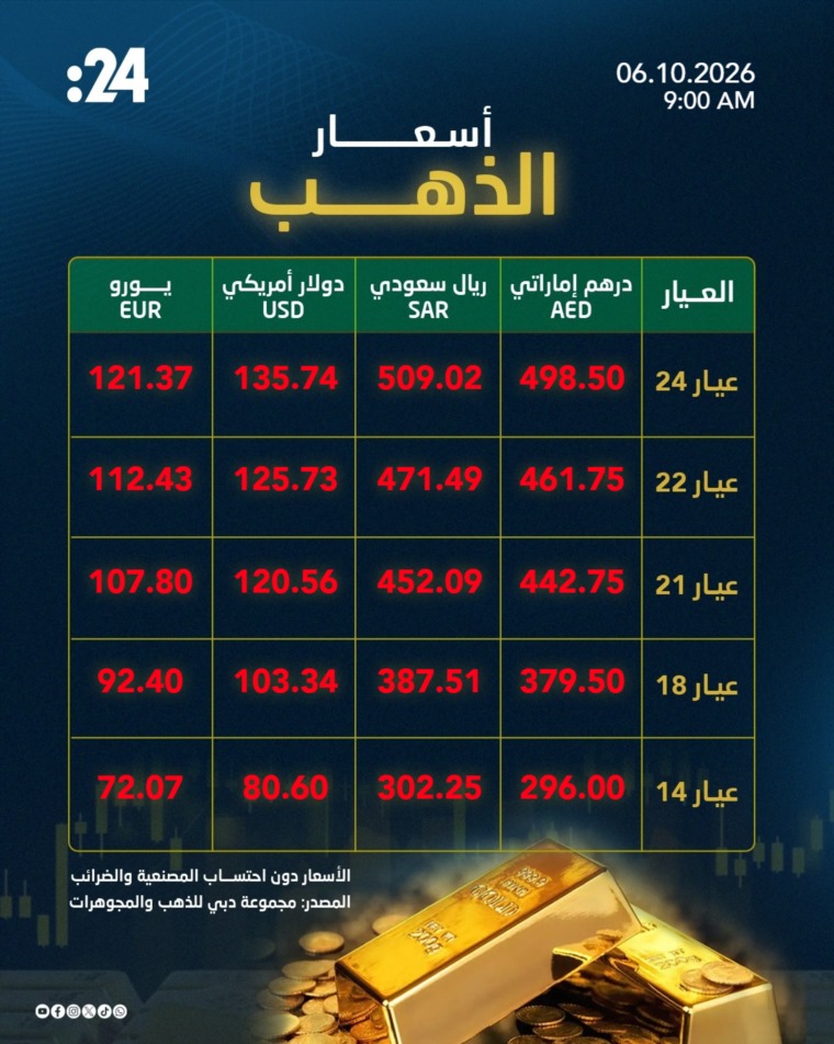 تراجع طفيف لأسعار الذهب في الإمارات